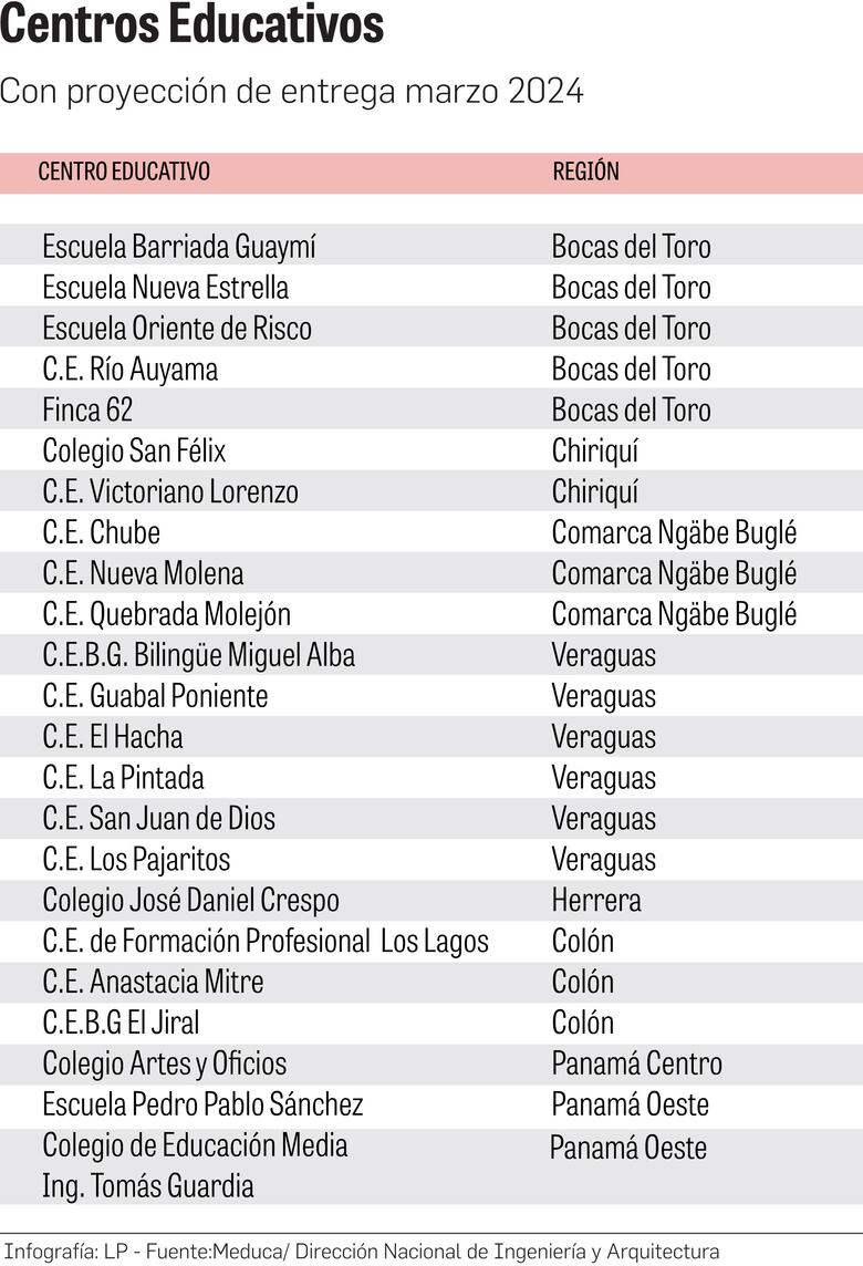 De 99 obras de infraestructura bajo el programa CON Escuelas, solo 26 se entregarán en marzo próximo