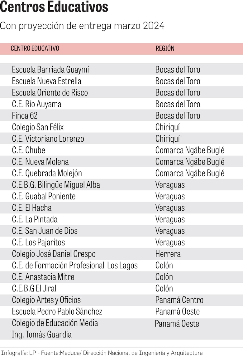 De 99 obras de infraestructura bajo el programa CON Escuelas, solo 26 se entregarán en marzo próximo