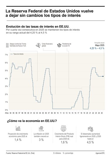 La Fed resiste a la presión de Trump y mantiene los tipos pendiente del efecto arancelario