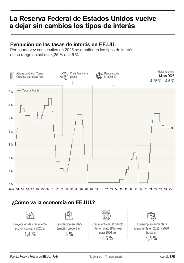 La Fed resiste a la presión de Trump y mantiene los tipos pendiente del efecto arancelario