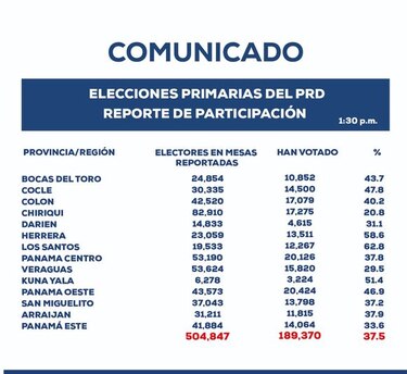 A la 1:30 p.m. en las primarias del PRD había votado el 37.5% de sus miembros