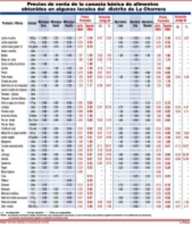 Precios de la canasta básica de alimentos