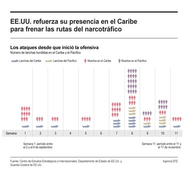 Presencia militar de Estados Unidos en el Caribe y el Pacífico: armamento, bases y alianzas