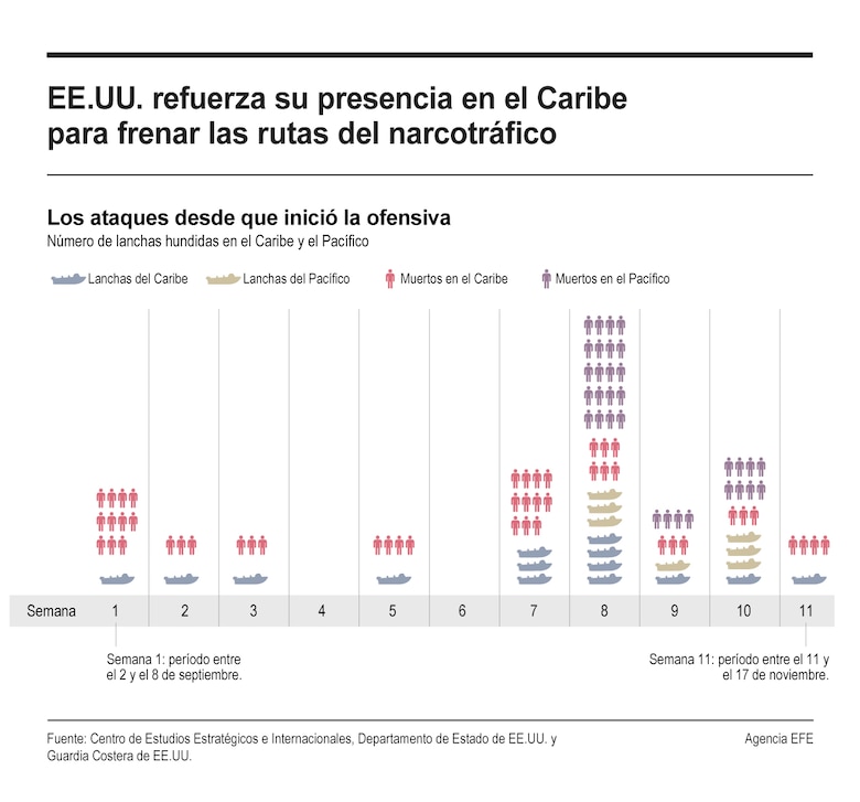 Presencia militar de Estados Unidos en el Caribe y el Pacífico: armamento, bases y alianzas