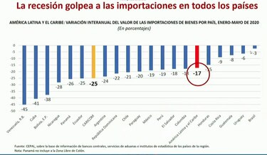 El valor de las exportaciones caería -23% en América Latina, el peor en 80 años