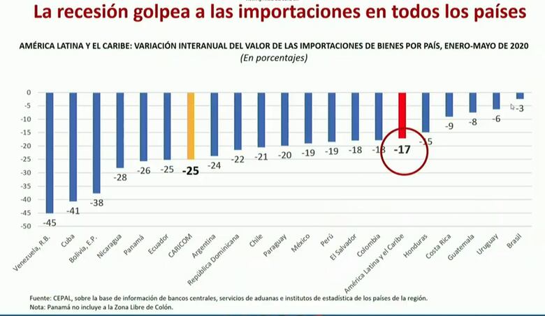 El valor de las exportaciones caería -23% en América Latina, el peor en 80 años