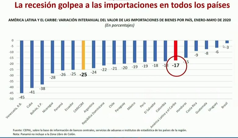 El valor de las exportaciones caería -23% en América Latina, el peor en 80 años
