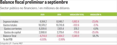 Caída de ingresos y mayor gasto corriente elevan déficit