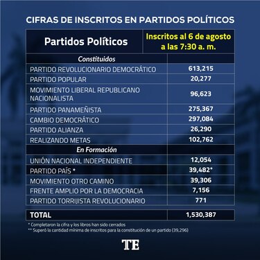 Movimiento Otro Camino logra meta de inscritos para constituirse en partido político