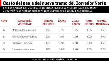 Desde hoy entran en vigencia nuevas tarifas para el corredor Norte