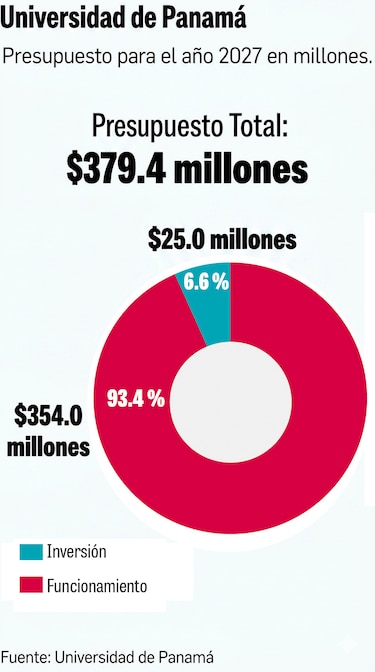 UP manejará $379 millones en 2027, pero solo $25 millones irán a inversión