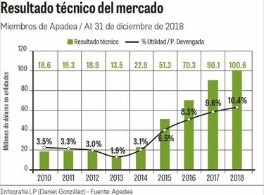 $386.7 millones en primas suscritas por aseguradoras