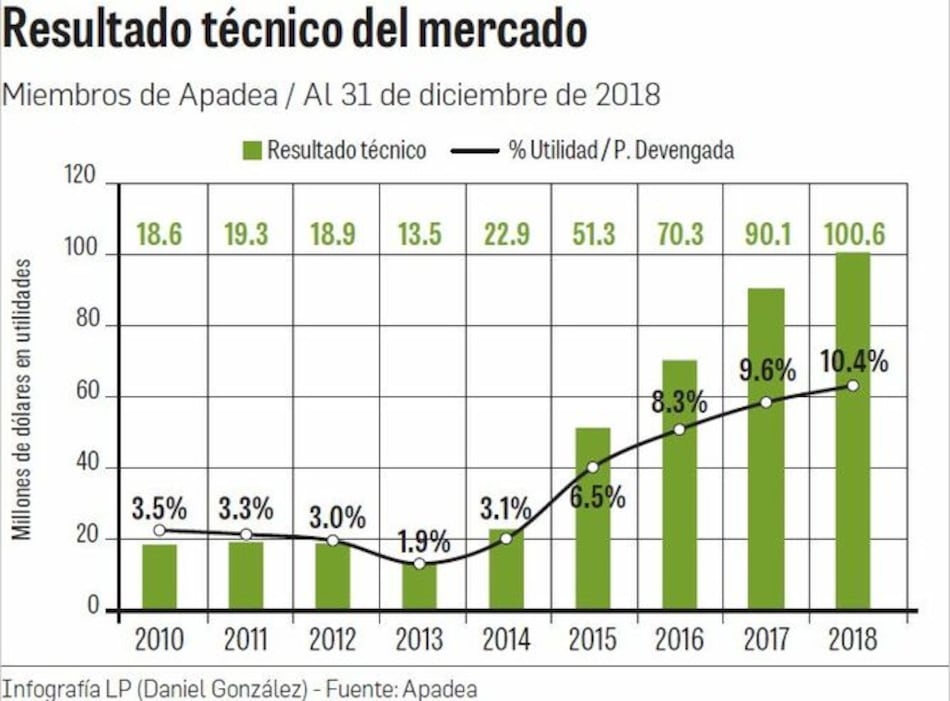 $386.7 millones en primas suscritas por aseguradoras
