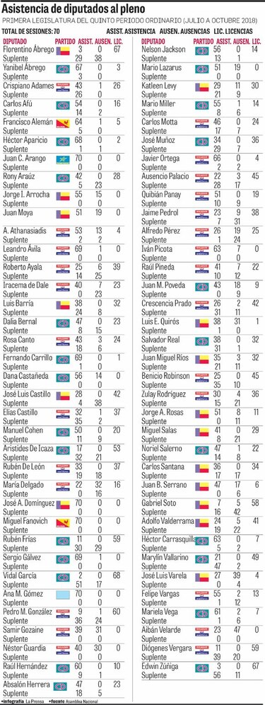 Ausencias y licencias: la práctica de los diputados