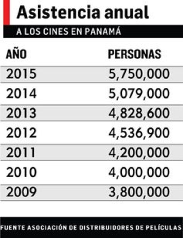 Récord de asistencia a los cines en Panamá en 2015
