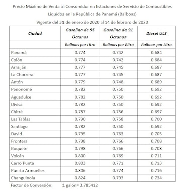 Baja el precio de los combustibles a partir de este viernes