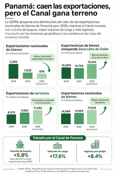 Cepal prevé caída de exportaciones y destaca avance del Canal