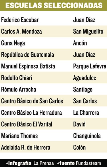 Fundesteam recibe apoyo internacional para robótica