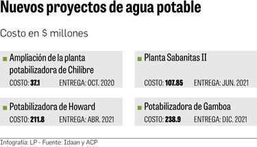 Más potabilizadoras aumentan presión sobre lagos del Canal de Panamá
