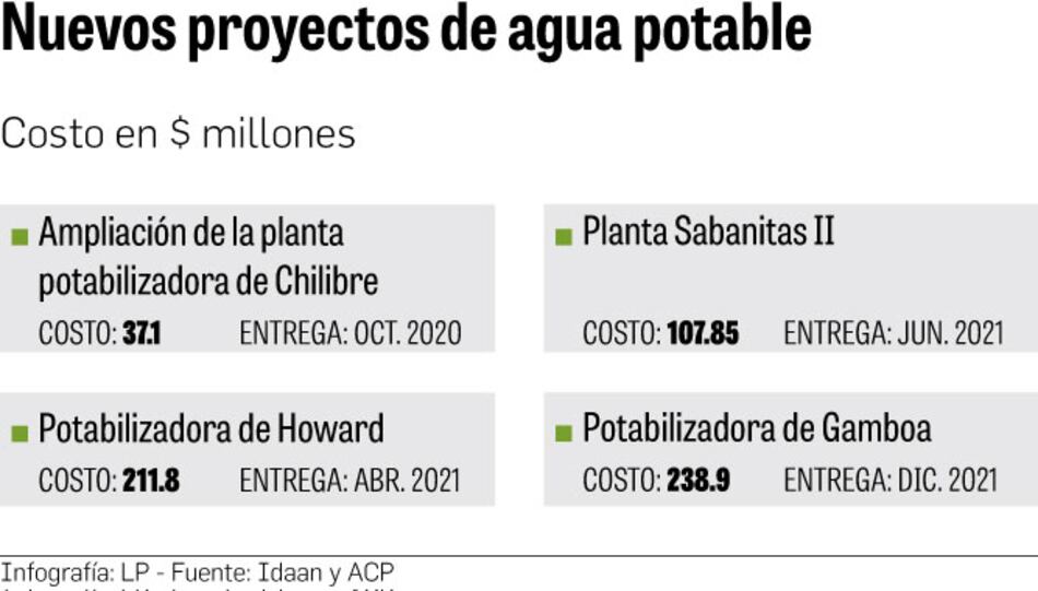Más potabilizadoras aumentan presión sobre lagos del Canal de Panamá
