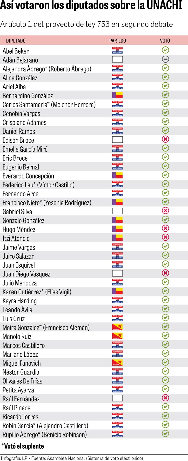 Avalan reelección en Unachi; ¿cueva invernal de políticos?