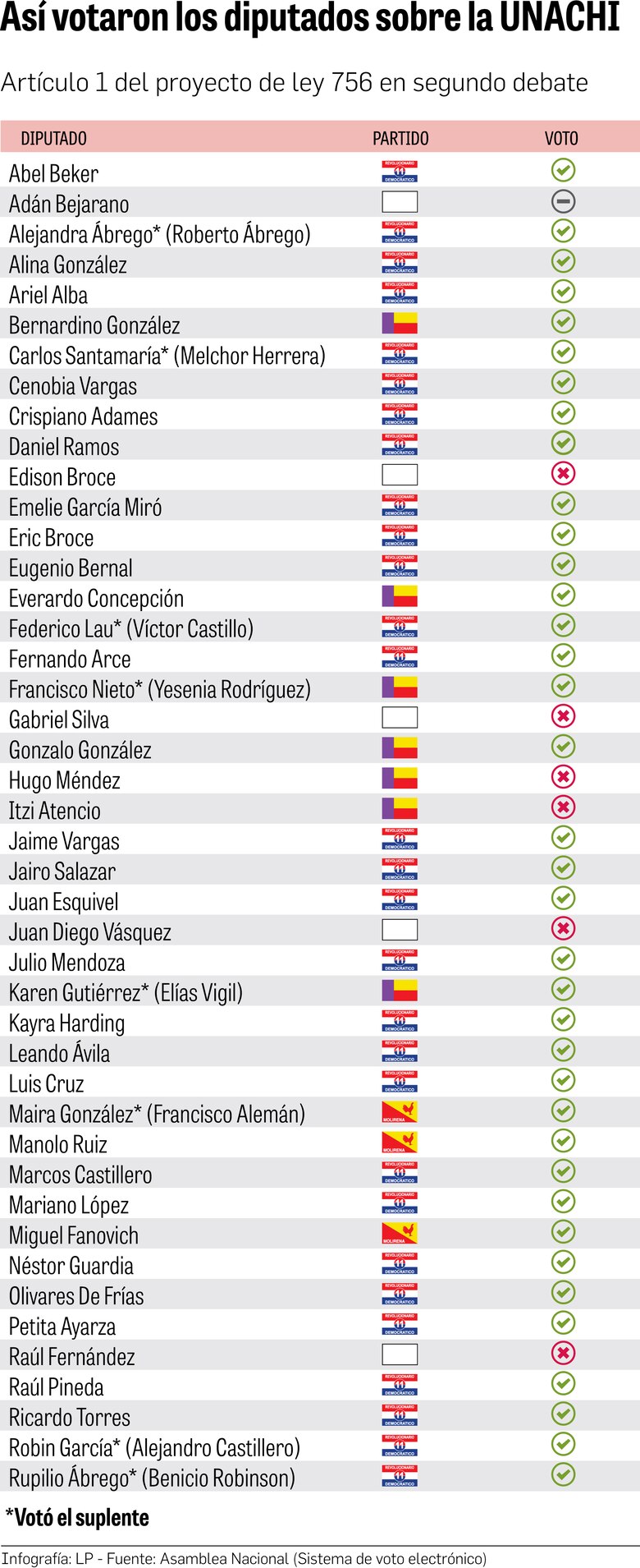 Avalan reelección en Unachi; ¿cueva invernal de políticos?