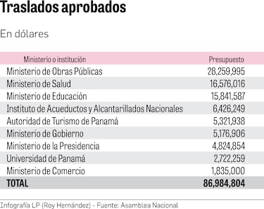 Comisión de Presupuesto aprueba $86.9 millones en traslados de partidas