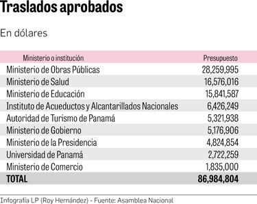 Comisión de Presupuesto aprueba $86.9 millones en traslados de partidas