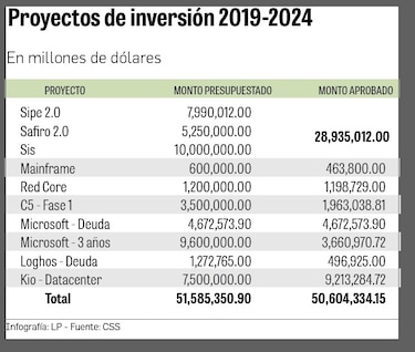 Crítico desfase en sistema tecnológico de la CSS genera alerta y pone en riesgo información sensitiva