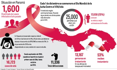 Poco avance contra el VIH/sida en Panamá