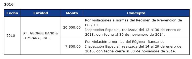 Superintendencia divulga sanciones a 9 bancos de la plaza