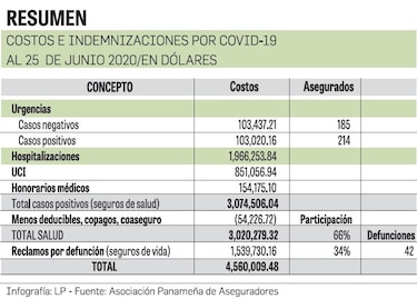 Aseguradoras pagan $4.5 millones por casos de Covid-19