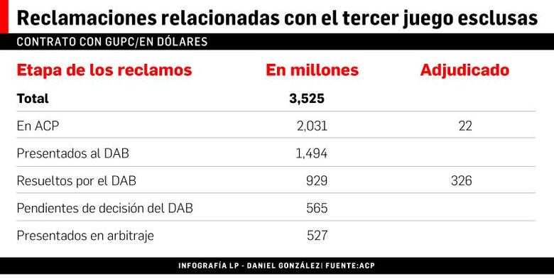 Arbitraje por reclamo de GUPC será  en julio próximo