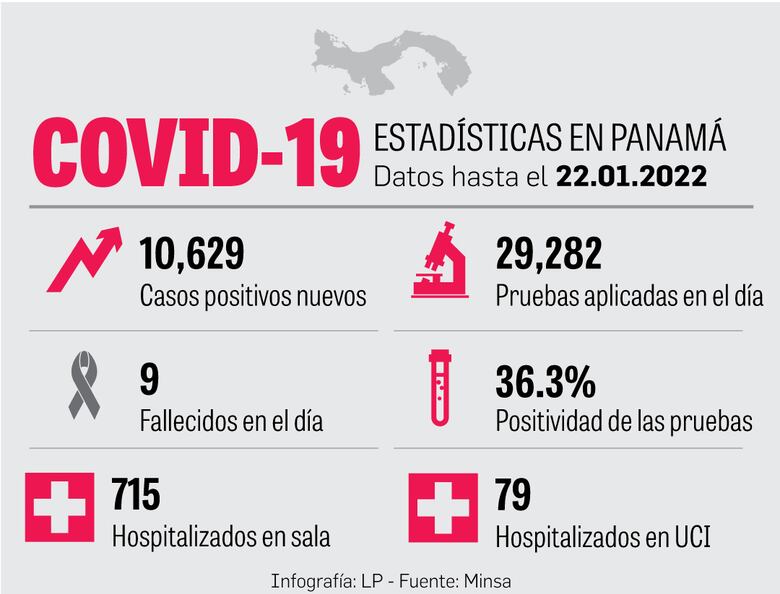 Ómicron comienza a presionar el sistema de salud