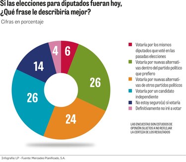 76% de los electores no reelegiría a los actuales diputados