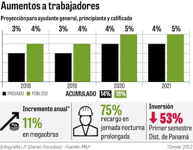 Cae inversión en construcción