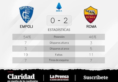 Abraham y Ibanez, protagonistas del triunfo de Roma ante Empoli