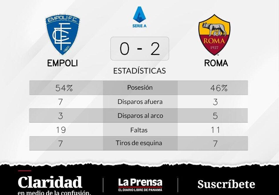Abraham y Ibanez, protagonistas del triunfo de Roma ante Empoli