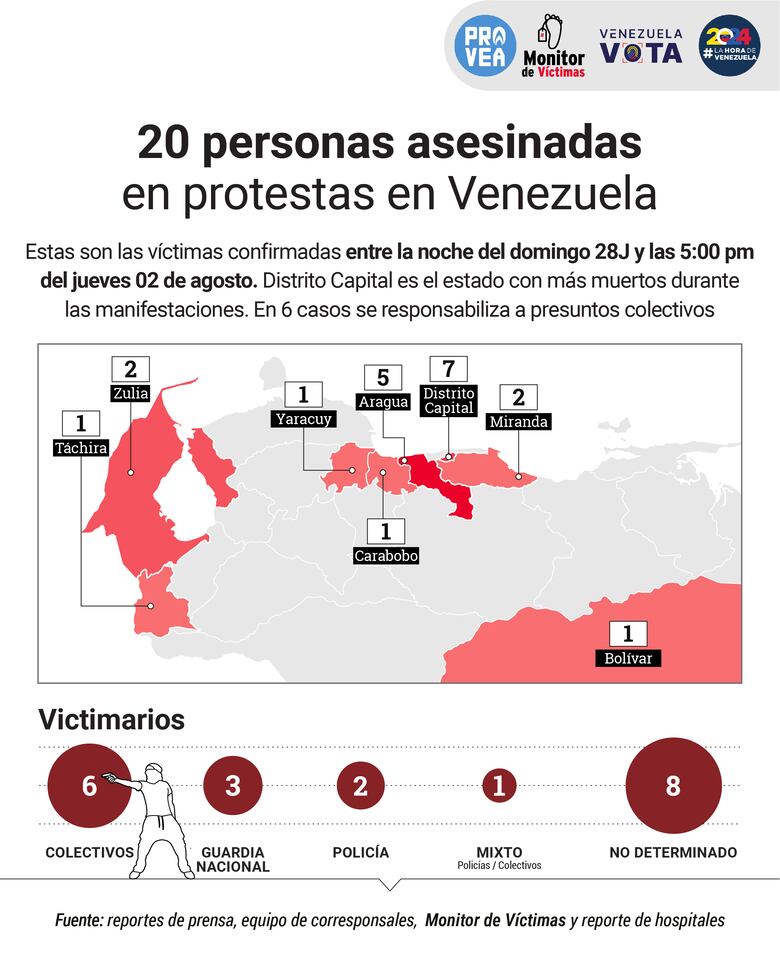 Protestas en Venezuela dejan un saldo de 20 personas fallecidas