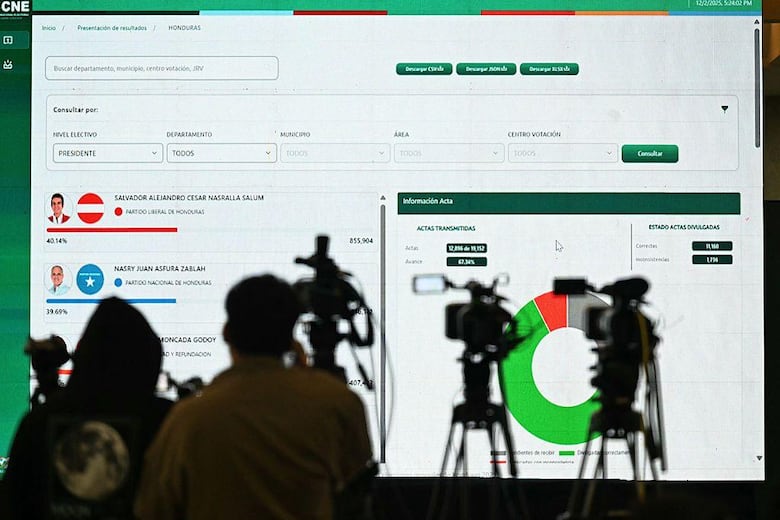 Por qué aún se desconocen los resultados definitivos de las reñidas elecciones presidenciales en Honduras a más de una semana de celebrarse los comicios