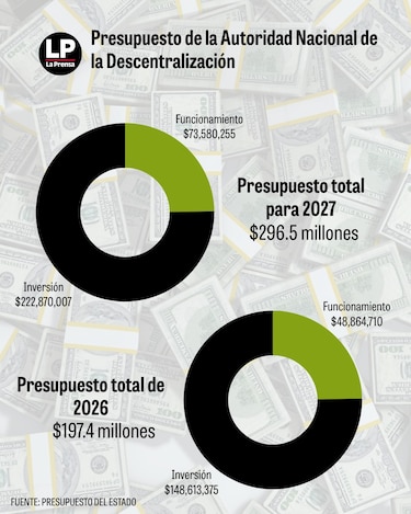 Entre reclamos y denuncias, alcaldes y representantes recibirían $99 millones más en 2027