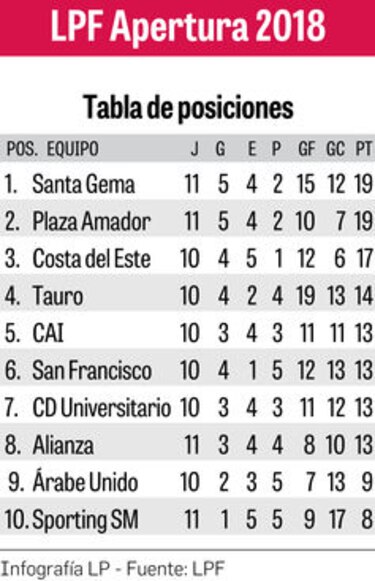 Costa del Este va por el liderato