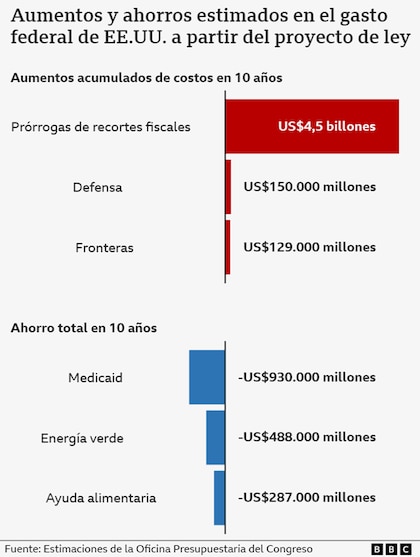 6 claves pare entender la polémica ley de presupuesto de Trump que aprobó el Congreso de Estados Unidos