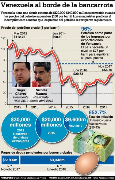 Deuda agrava la crisis venezolana