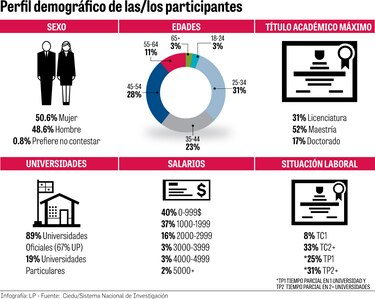 Docentes universitarios con solo licenciatura