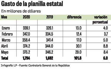 Planilla estatal costó $375.2 millones en mayo