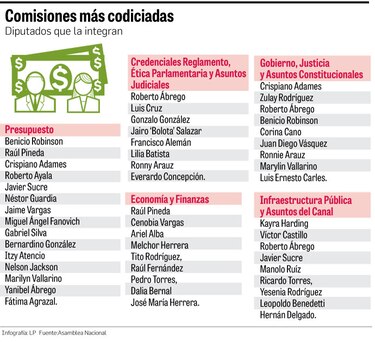 Pugna entre diputados del PRD por las comisiones