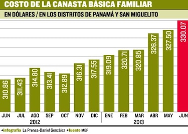 Canasta básica se dispara a $330