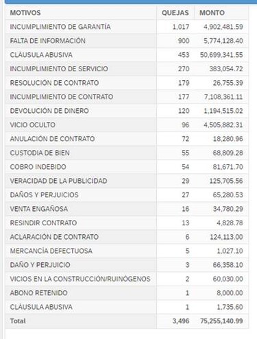 Acodeco atendió en 12 meses 3,496 quejas por un valor superior a los $75.2 millones