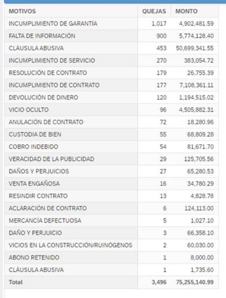 Acodeco atendió en 12 meses 3,496 quejas por un valor superior a los $75.2 millones